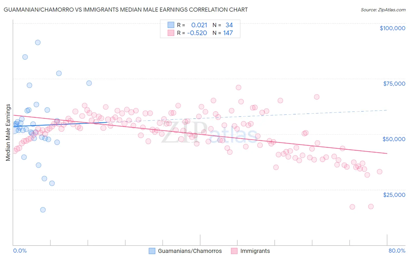 Guamanian/Chamorro vs Immigrants Median Male Earnings