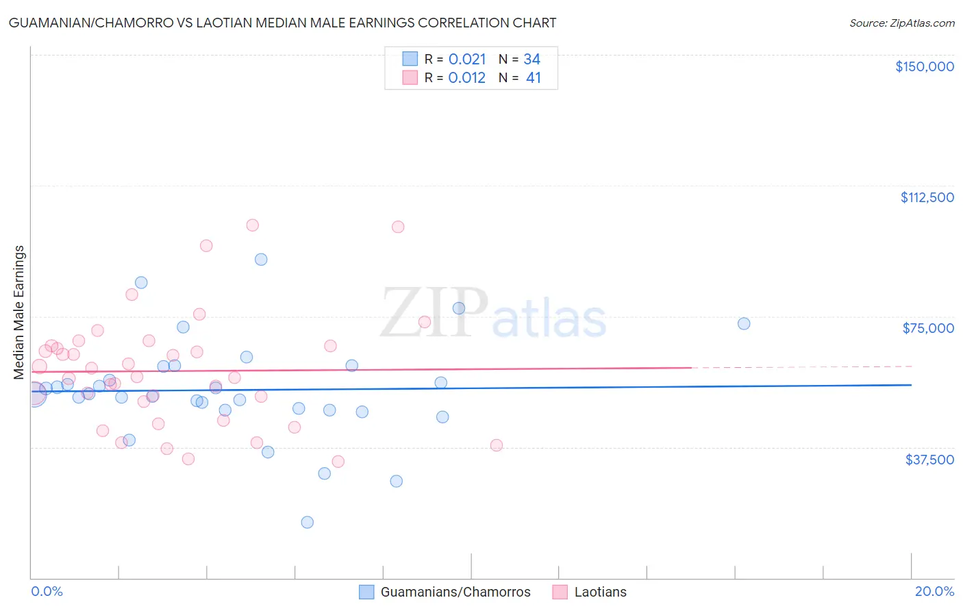 Guamanian/Chamorro vs Laotian Median Male Earnings