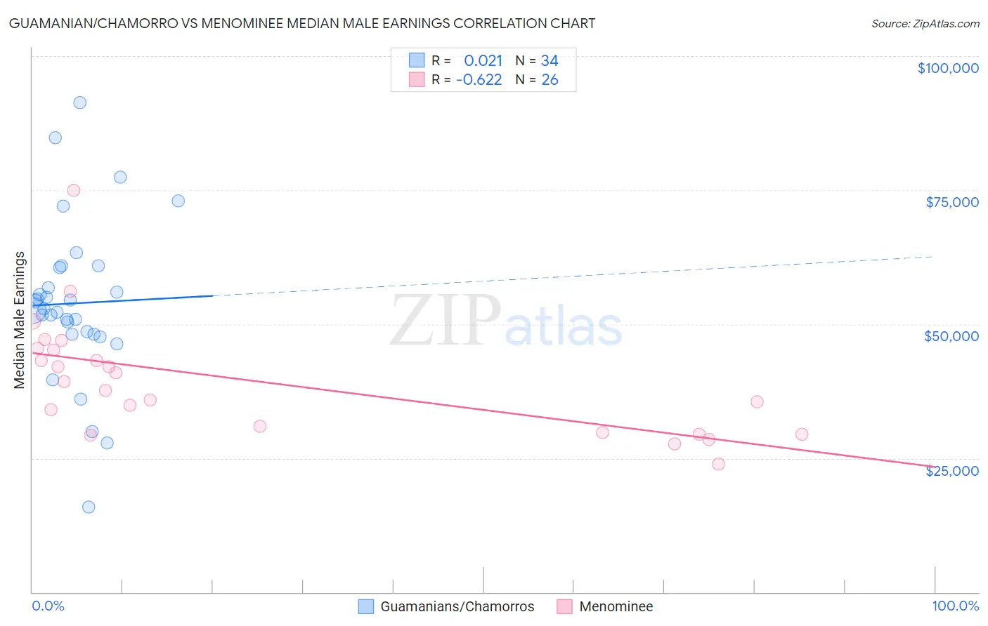 Guamanian/Chamorro vs Menominee Median Male Earnings