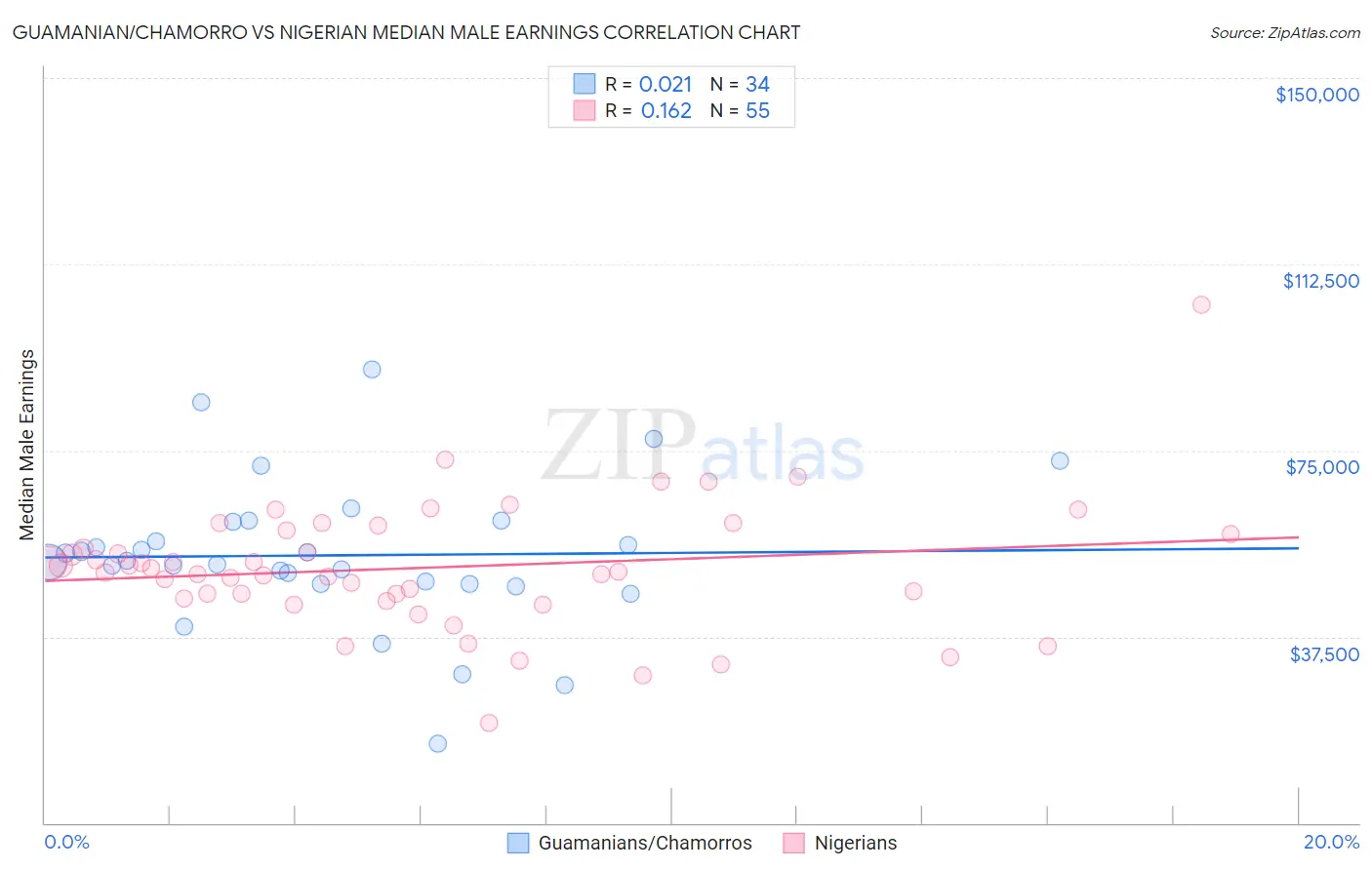 Guamanian/Chamorro vs Nigerian Median Male Earnings