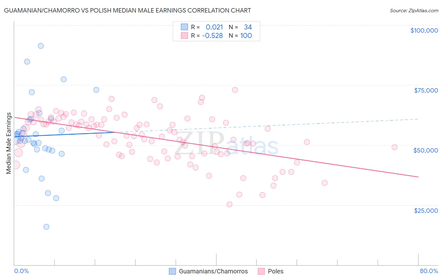 Guamanian/Chamorro vs Polish Median Male Earnings