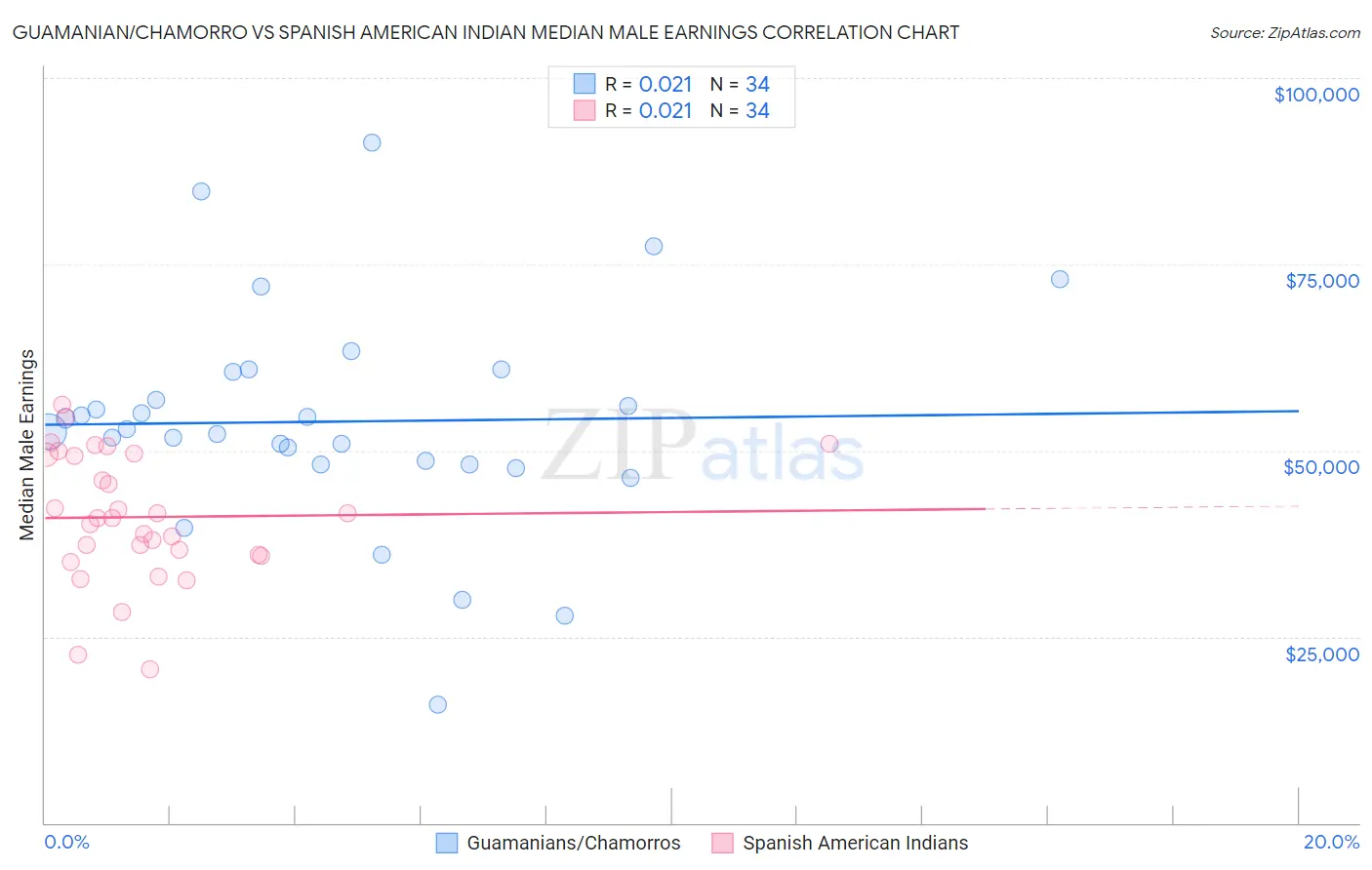 Guamanian/Chamorro vs Spanish American Indian Median Male Earnings