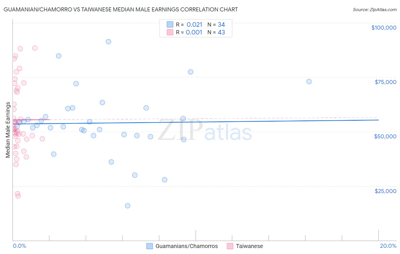 Guamanian/Chamorro vs Taiwanese Median Male Earnings