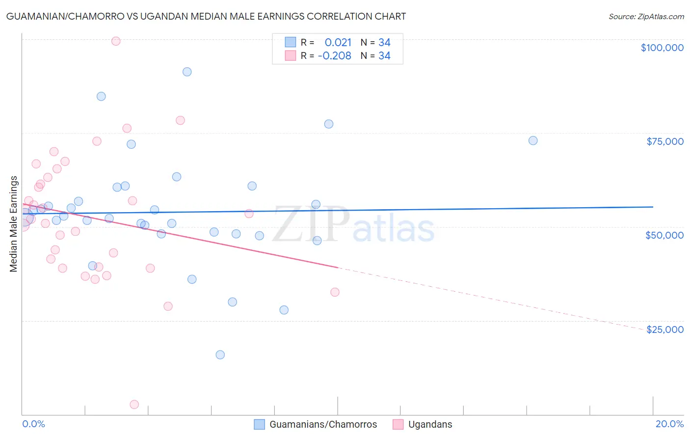 Guamanian/Chamorro vs Ugandan Median Male Earnings