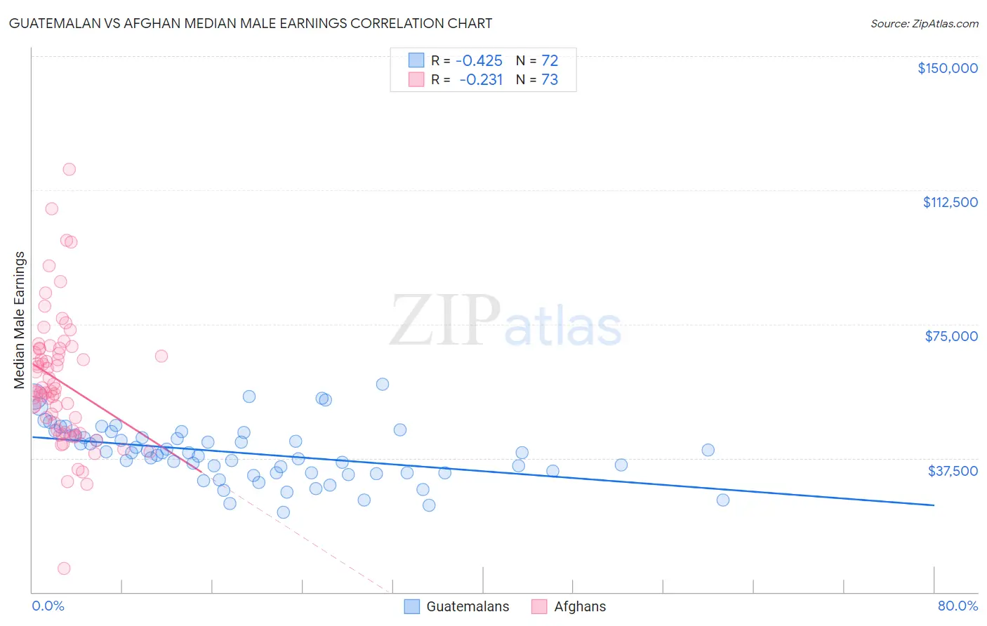 Guatemalan vs Afghan Median Male Earnings