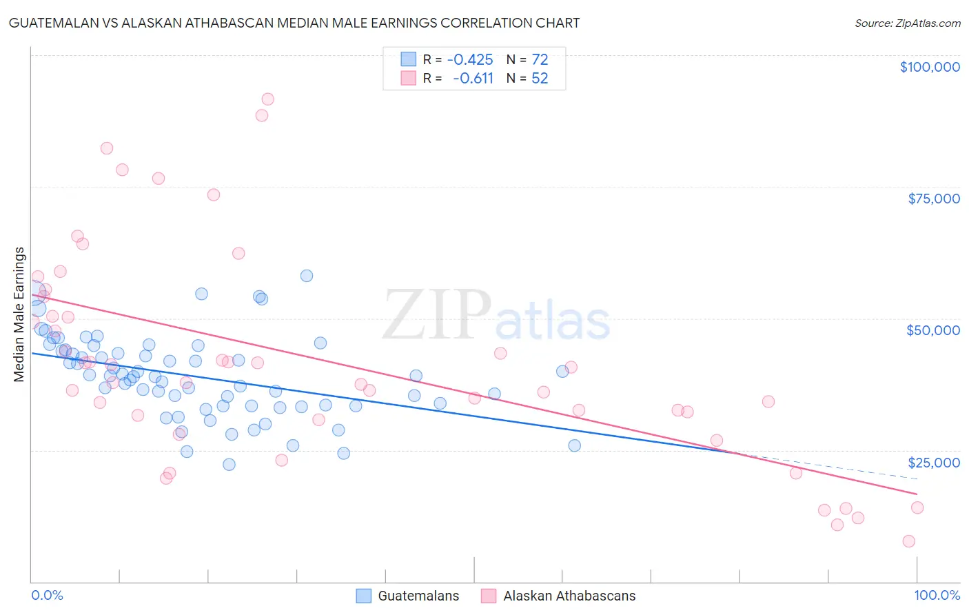 Guatemalan vs Alaskan Athabascan Median Male Earnings
