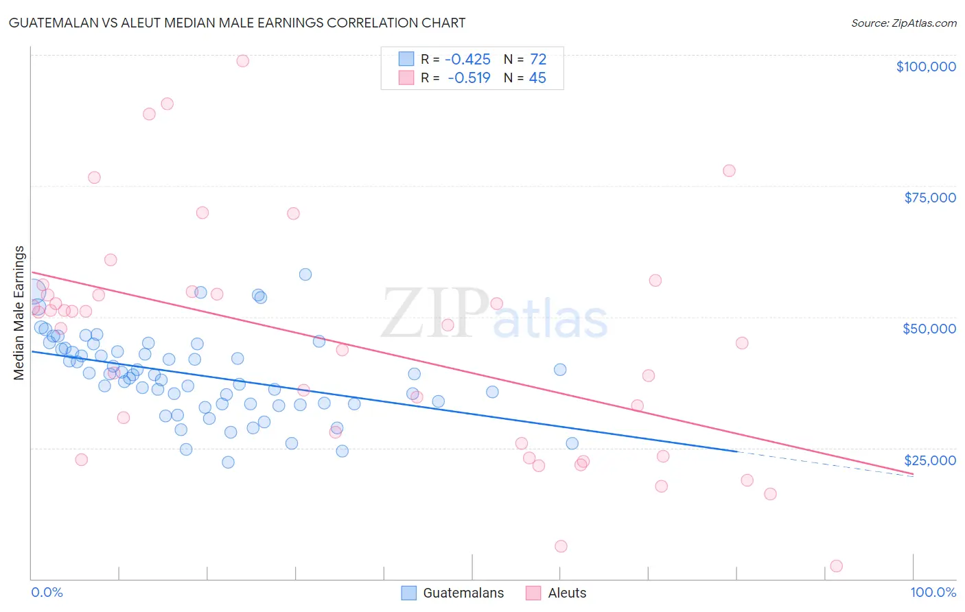 Guatemalan vs Aleut Median Male Earnings