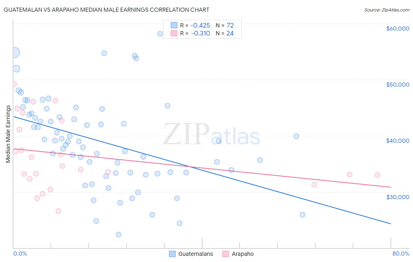 Guatemalan vs Arapaho Median Male Earnings