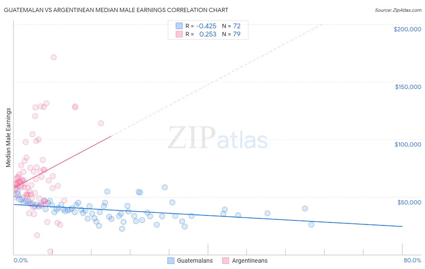 Guatemalan vs Argentinean Median Male Earnings