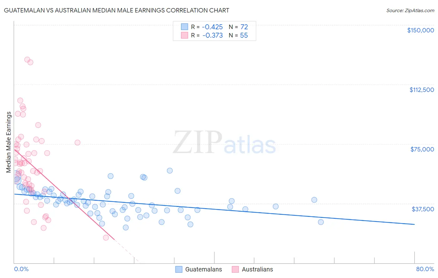 Guatemalan vs Australian Median Male Earnings
