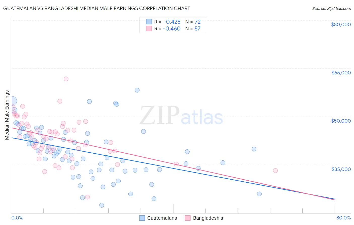 Guatemalan vs Bangladeshi Median Male Earnings