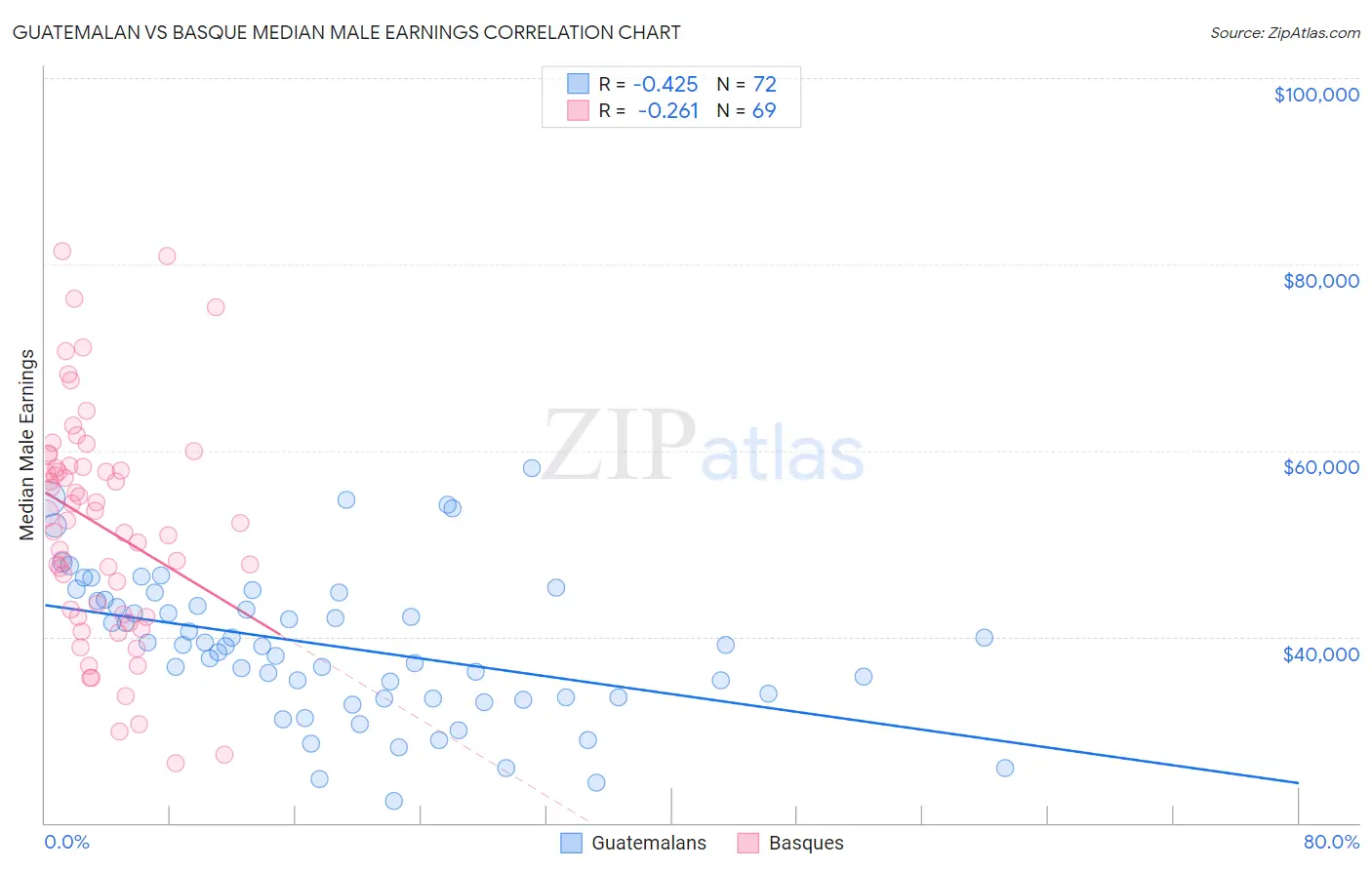 Guatemalan vs Basque Median Male Earnings