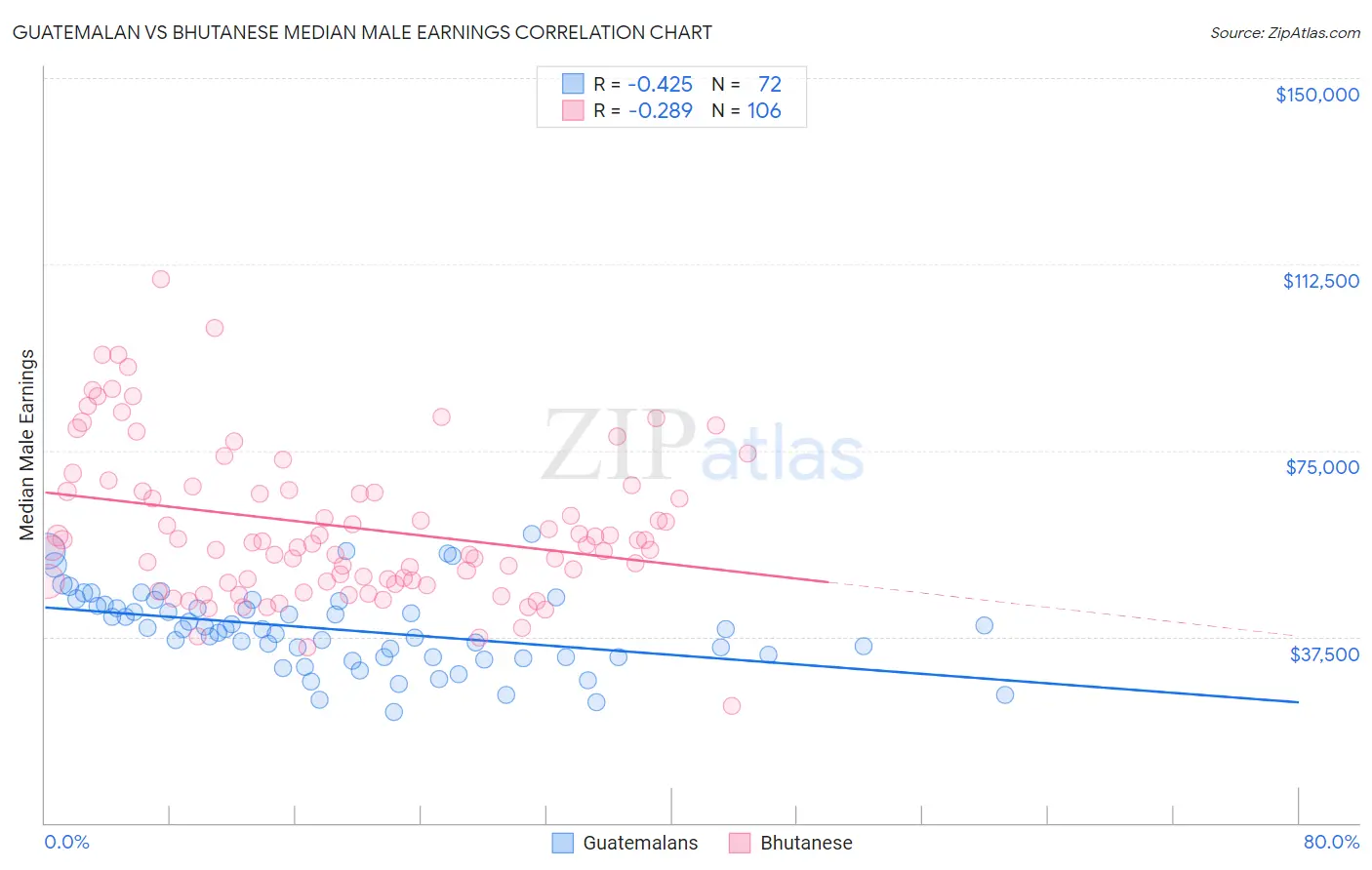 Guatemalan vs Bhutanese Median Male Earnings