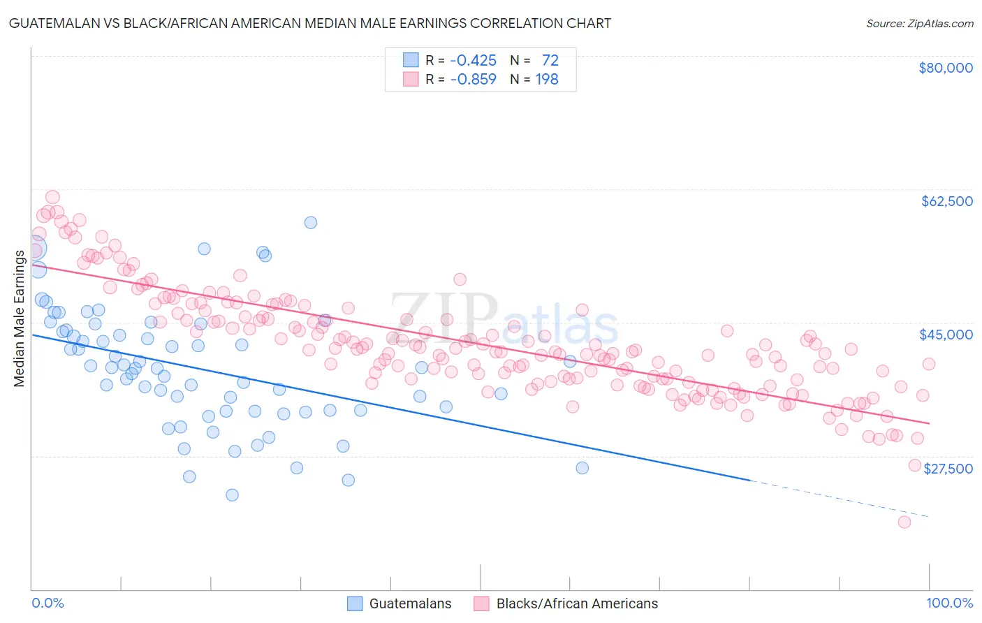 Guatemalan vs Black/African American Median Male Earnings