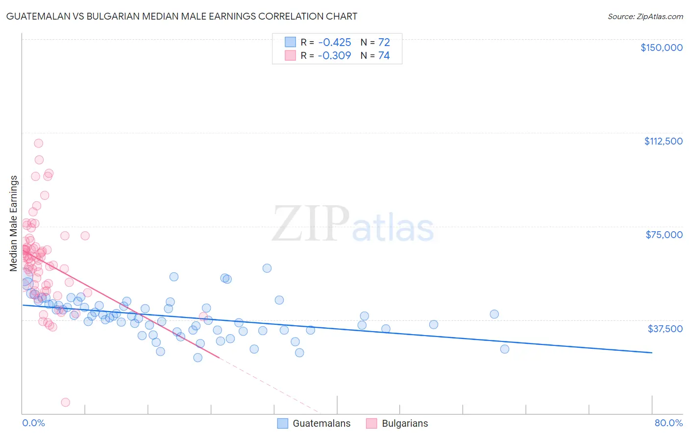 Guatemalan vs Bulgarian Median Male Earnings