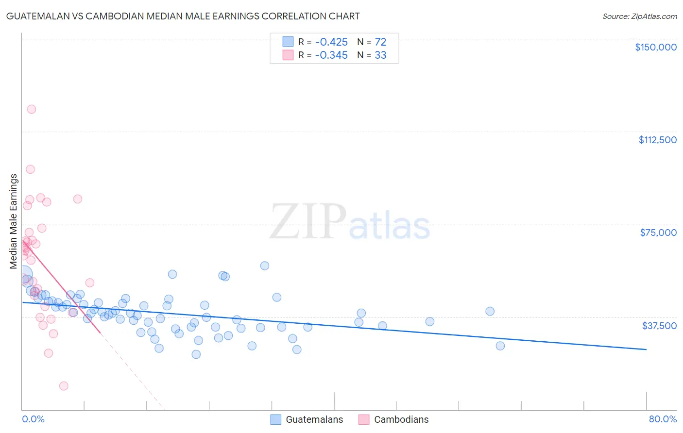 Guatemalan vs Cambodian Median Male Earnings