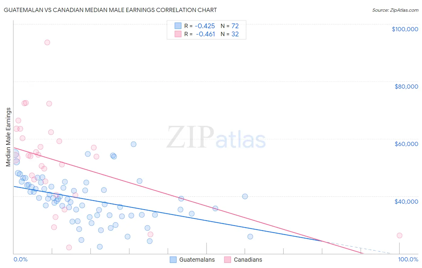 Guatemalan vs Canadian Median Male Earnings