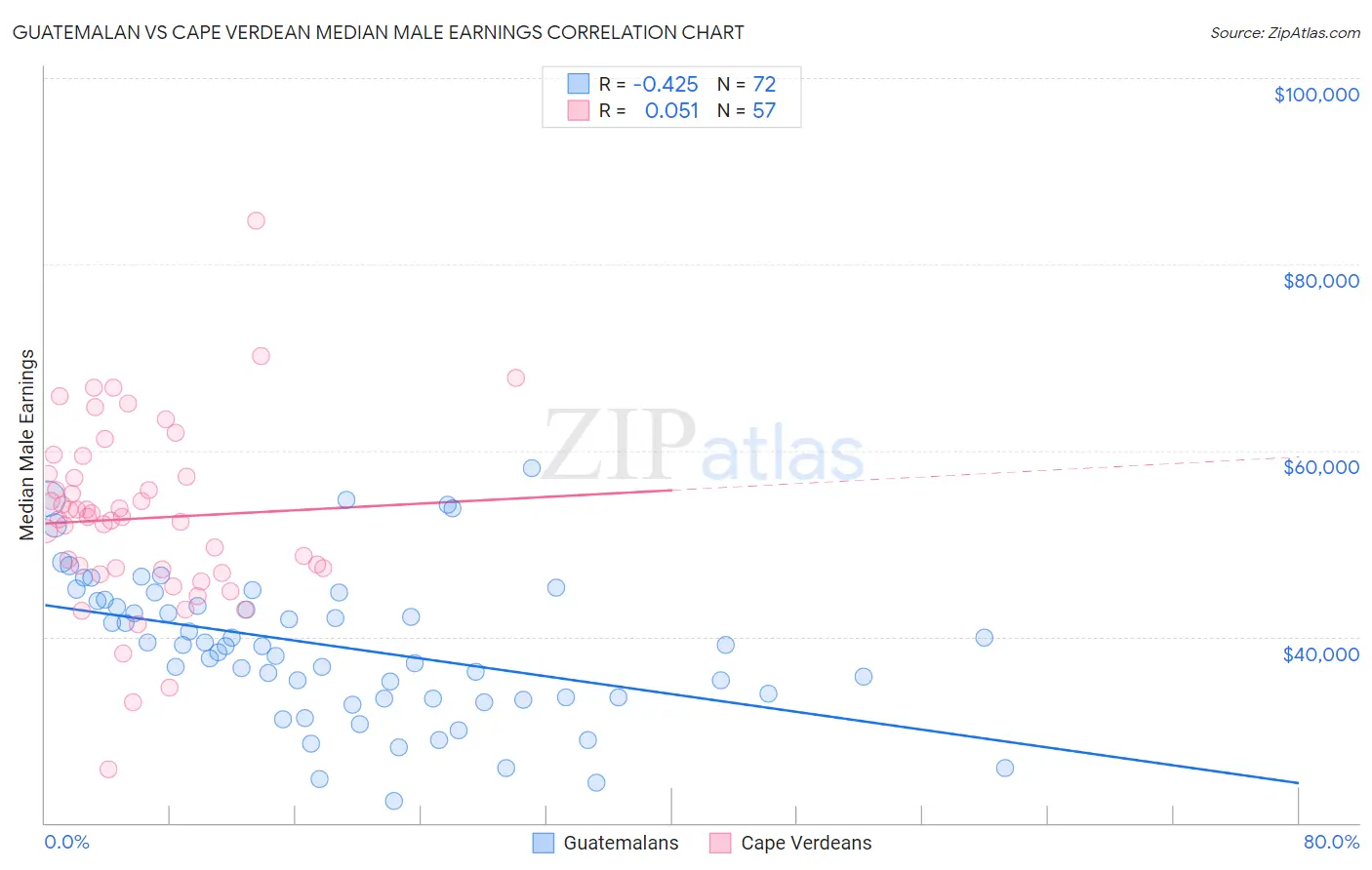 Guatemalan vs Cape Verdean Median Male Earnings
