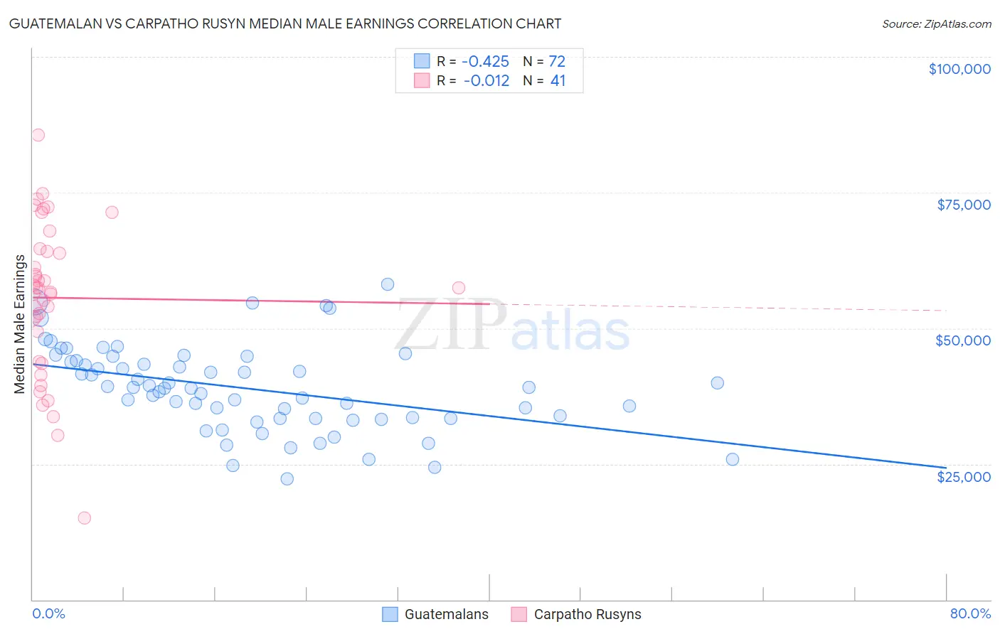 Guatemalan vs Carpatho Rusyn Median Male Earnings