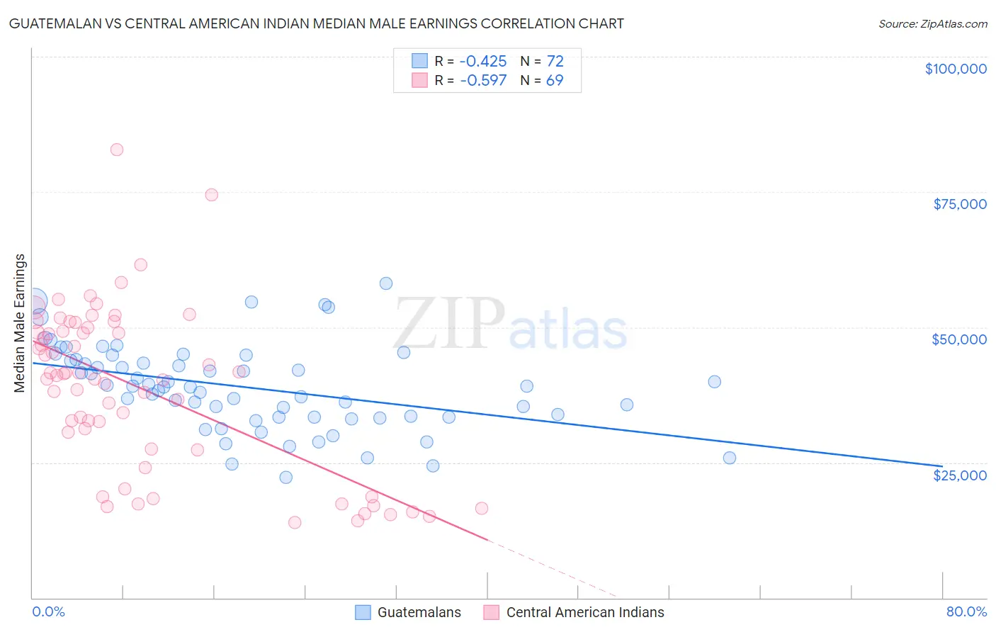 Guatemalan vs Central American Indian Median Male Earnings