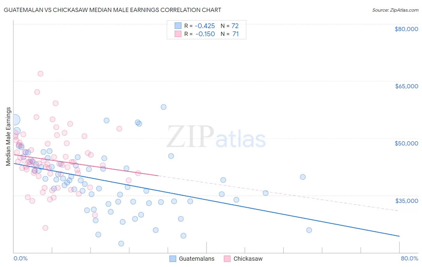 Guatemalan vs Chickasaw Median Male Earnings