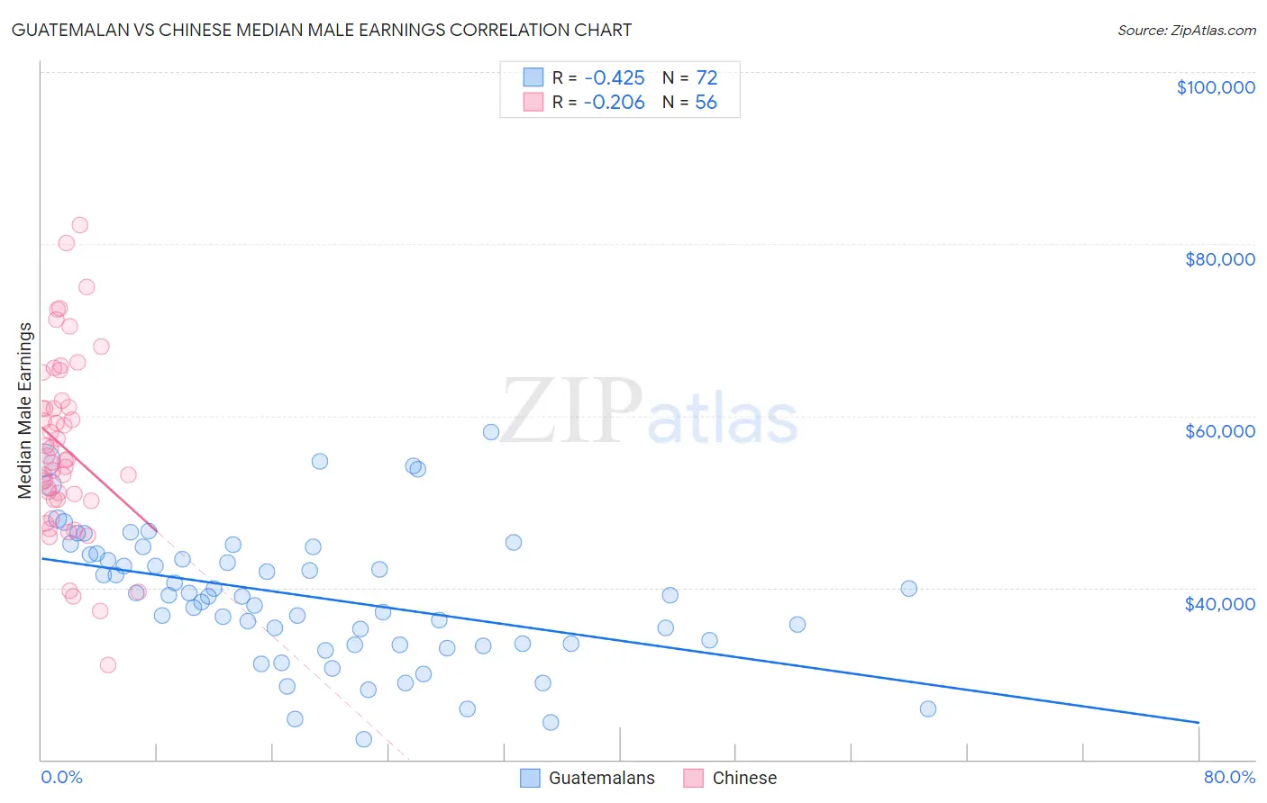 Guatemalan vs Chinese Median Male Earnings