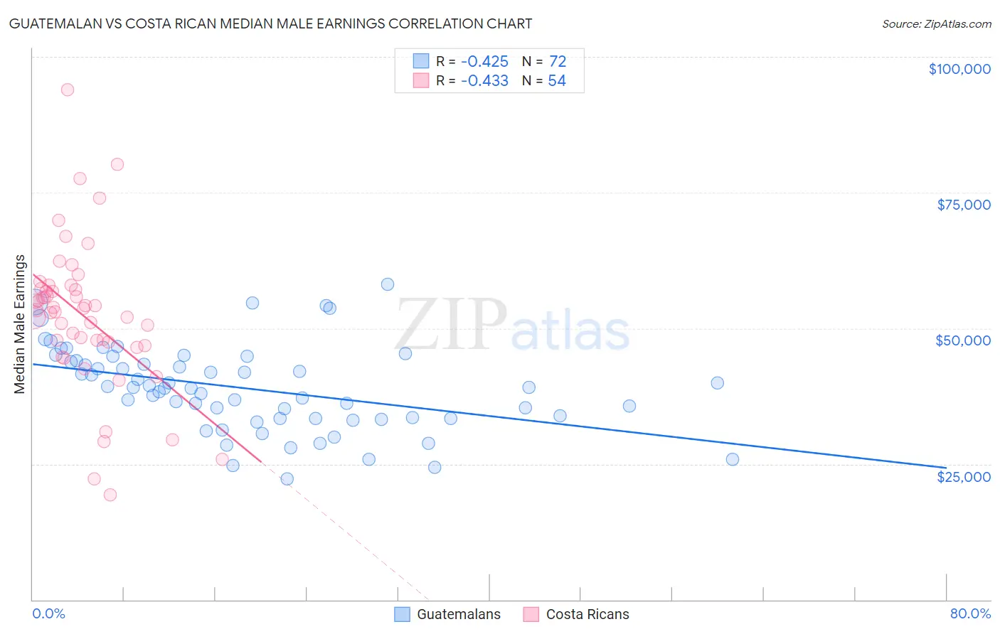 Guatemalan vs Costa Rican Median Male Earnings