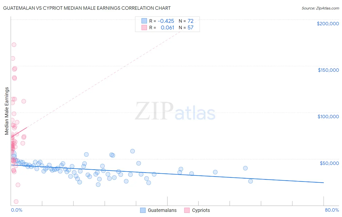 Guatemalan vs Cypriot Median Male Earnings