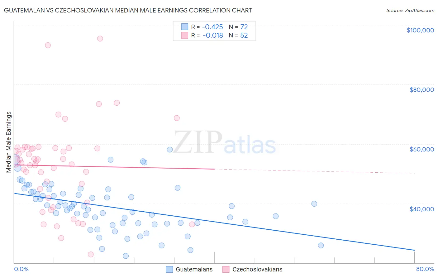 Guatemalan vs Czechoslovakian Median Male Earnings