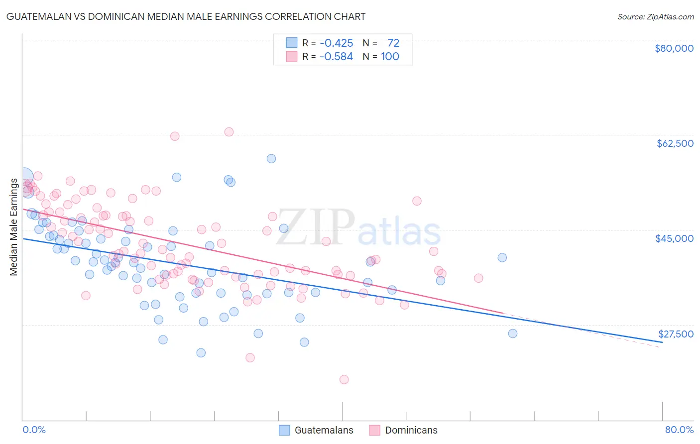 Guatemalan vs Dominican Median Male Earnings