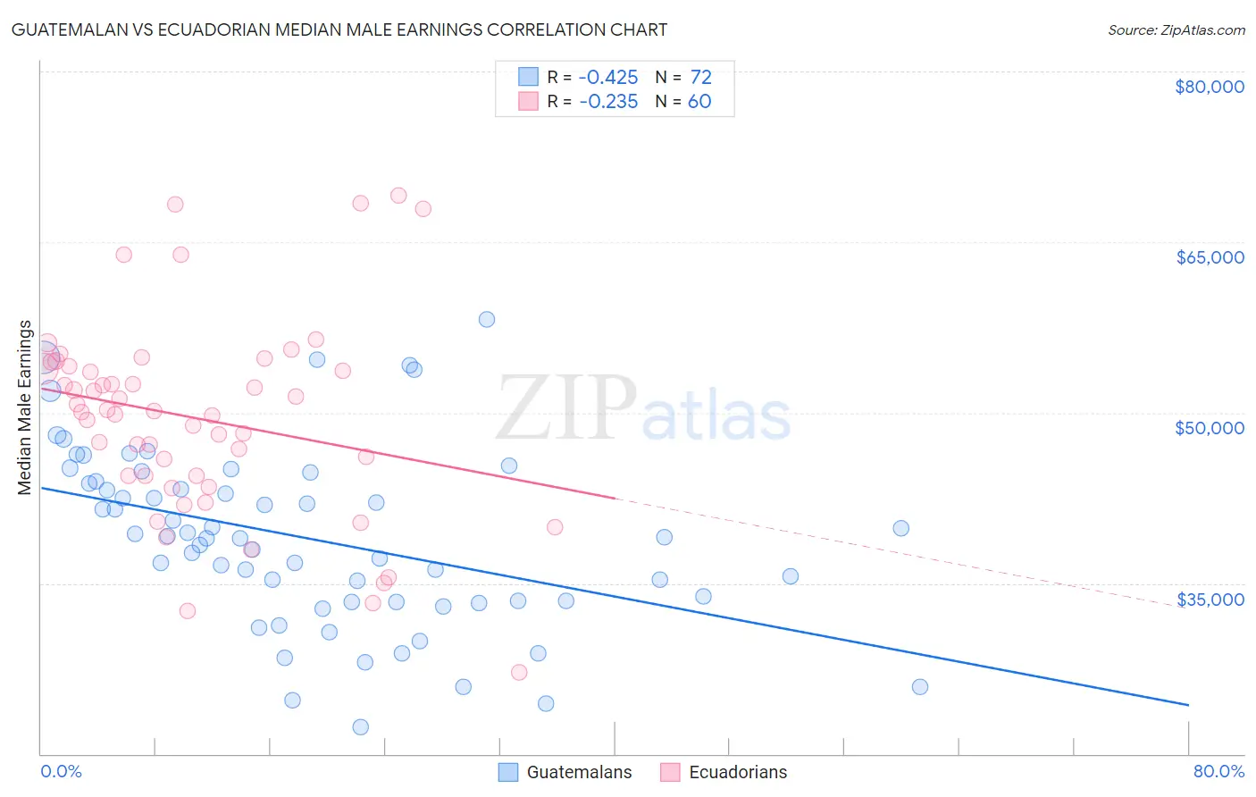 Guatemalan vs Ecuadorian Median Male Earnings