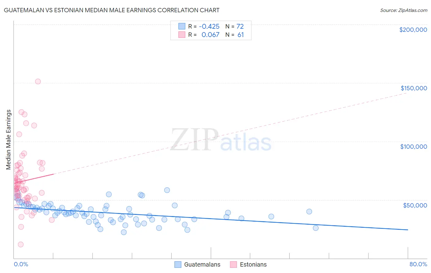 Guatemalan vs Estonian Median Male Earnings