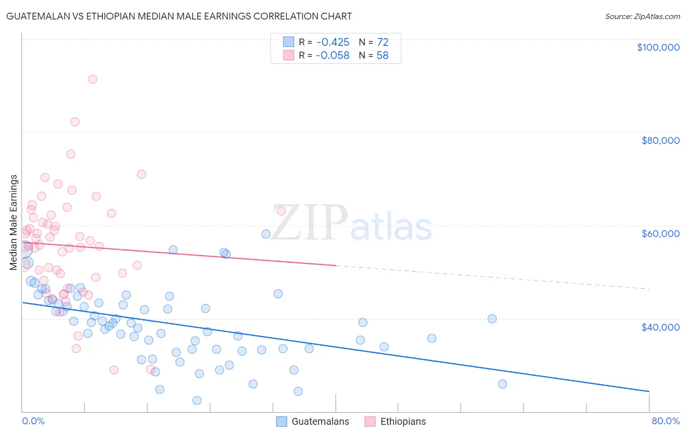 Guatemalan vs Ethiopian Median Male Earnings