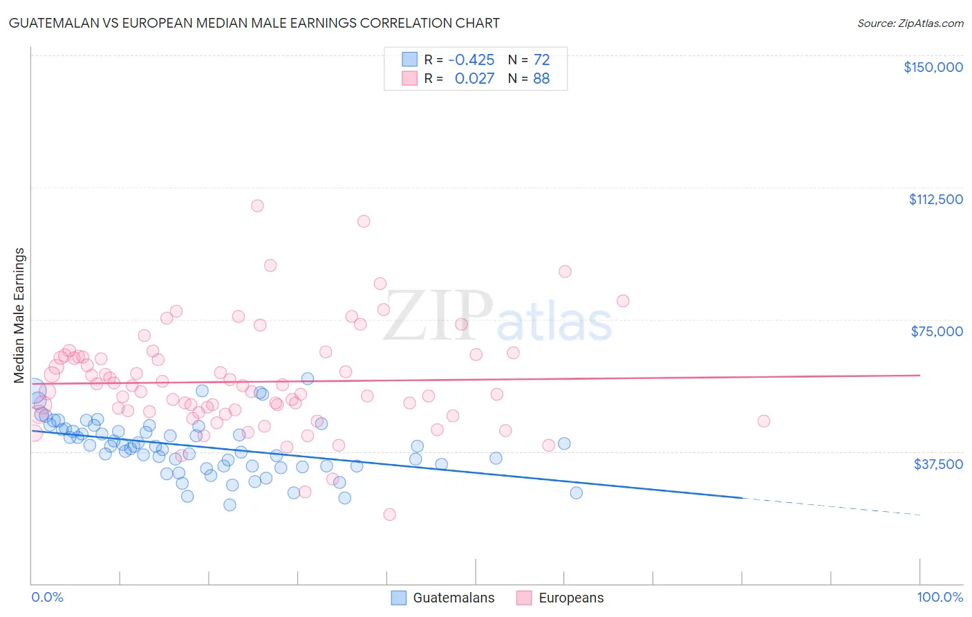 Guatemalan vs European Median Male Earnings