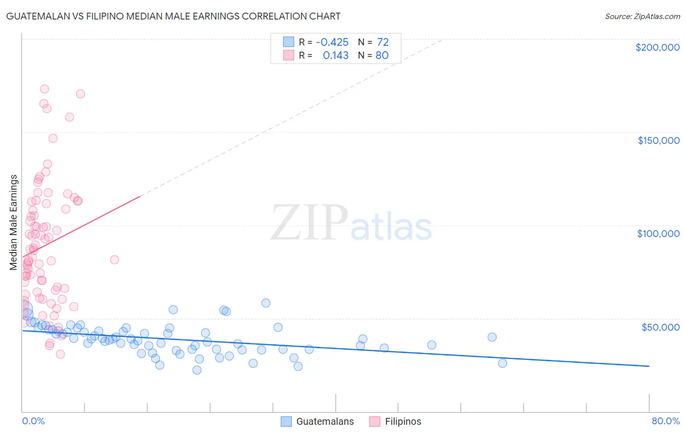 Guatemalan vs Filipino Median Male Earnings