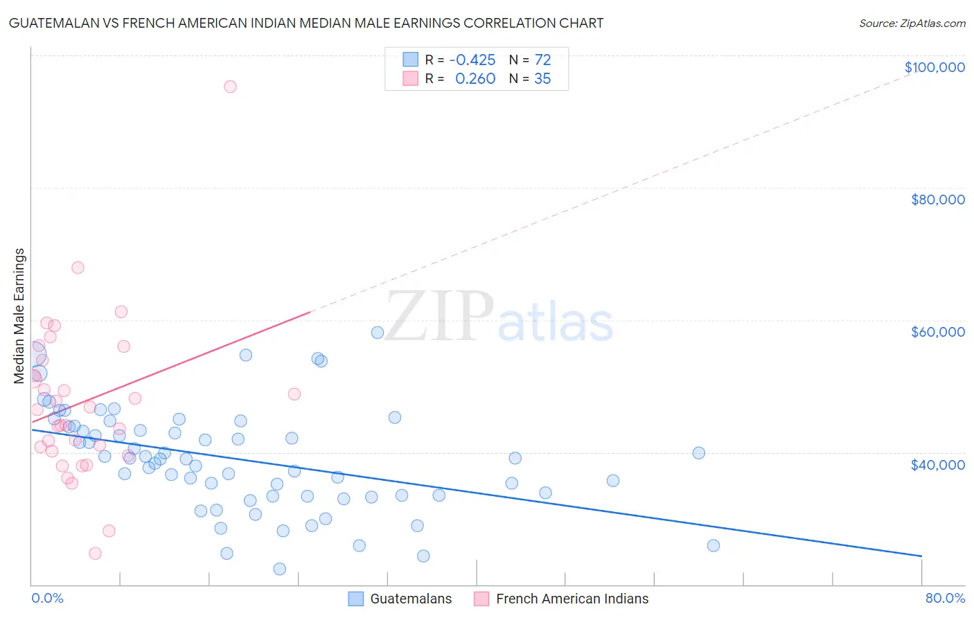 Guatemalan vs French American Indian Median Male Earnings
