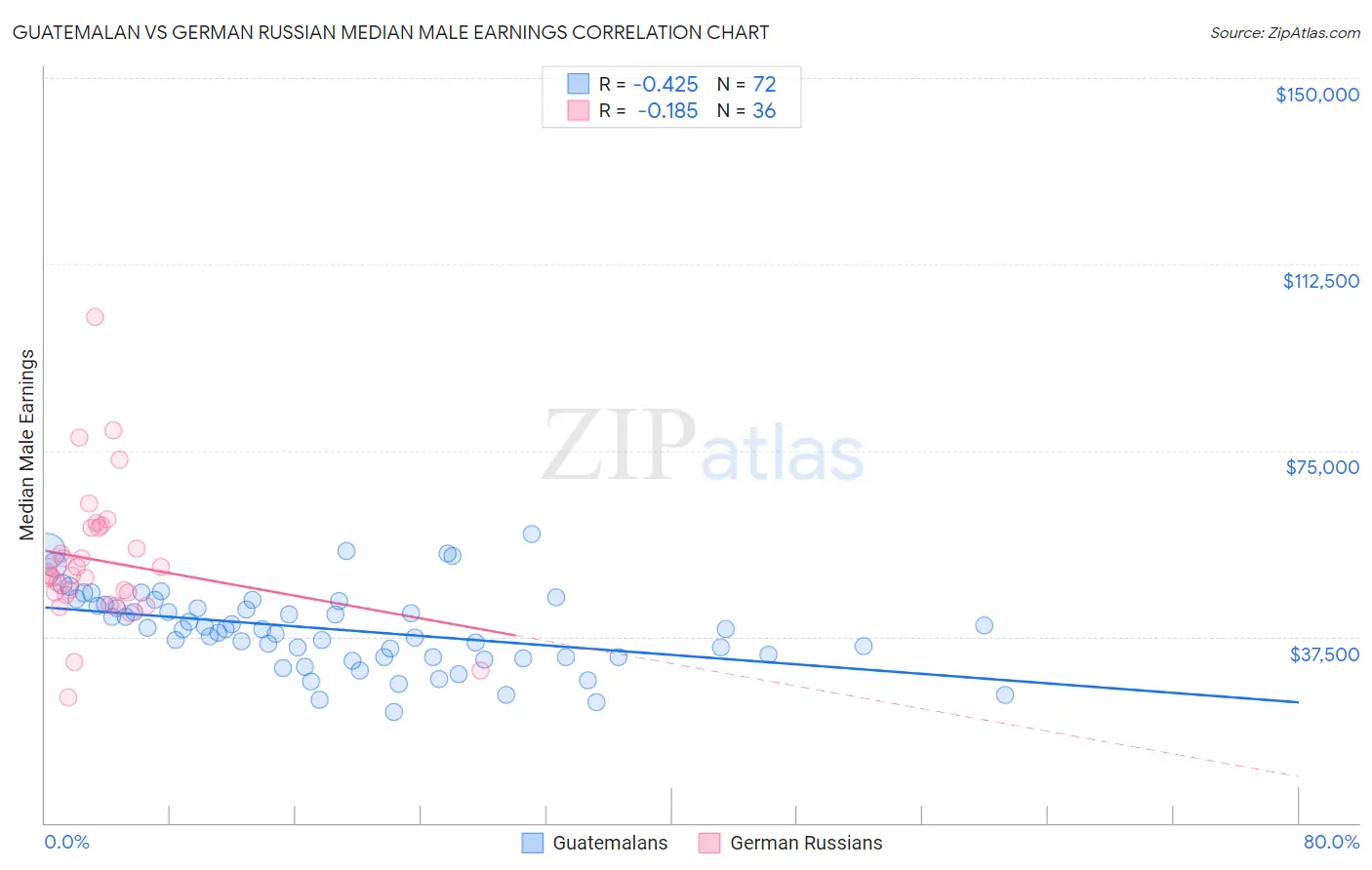 Guatemalan vs German Russian Median Male Earnings