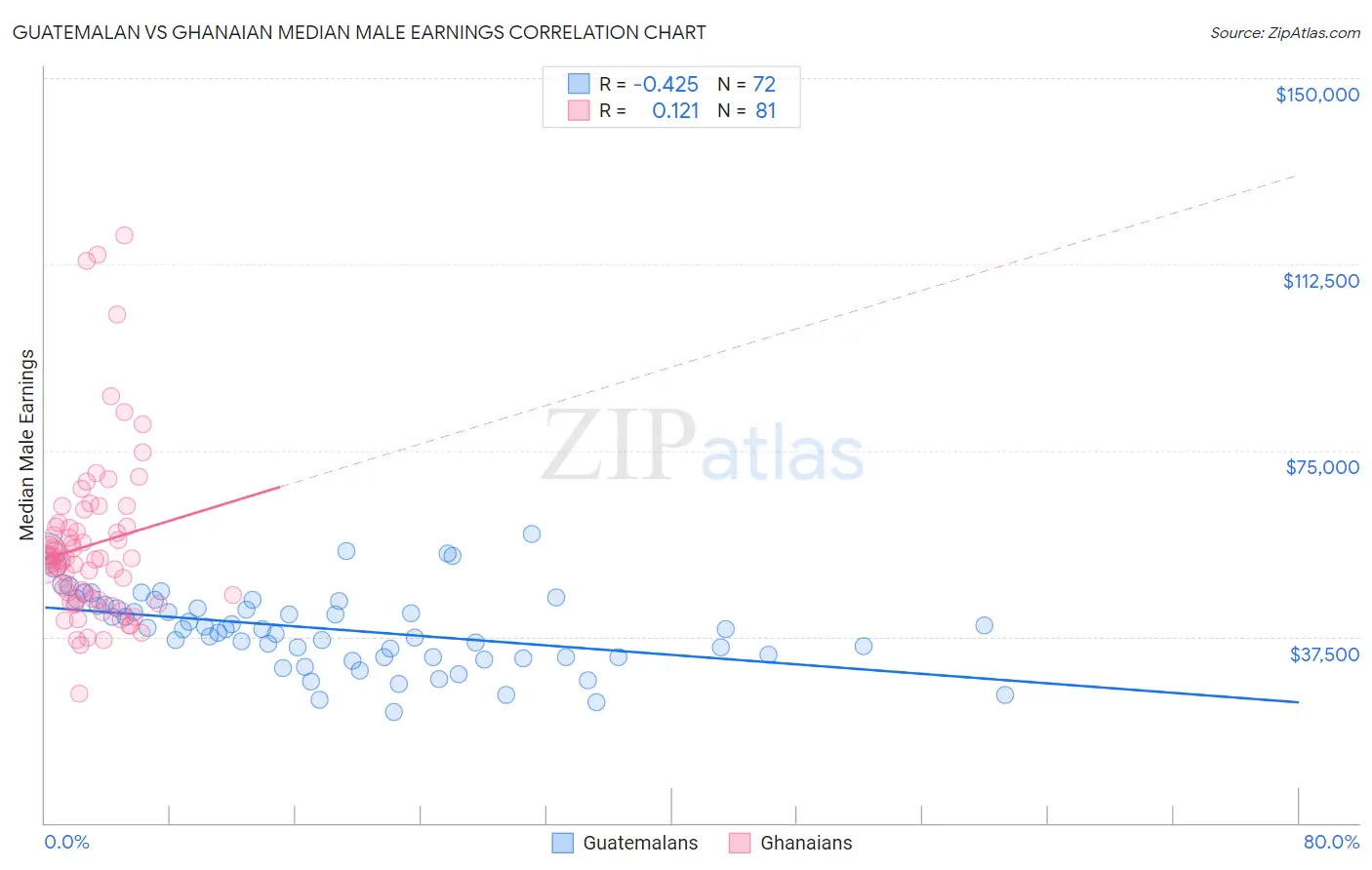 Guatemalan vs Ghanaian Median Male Earnings