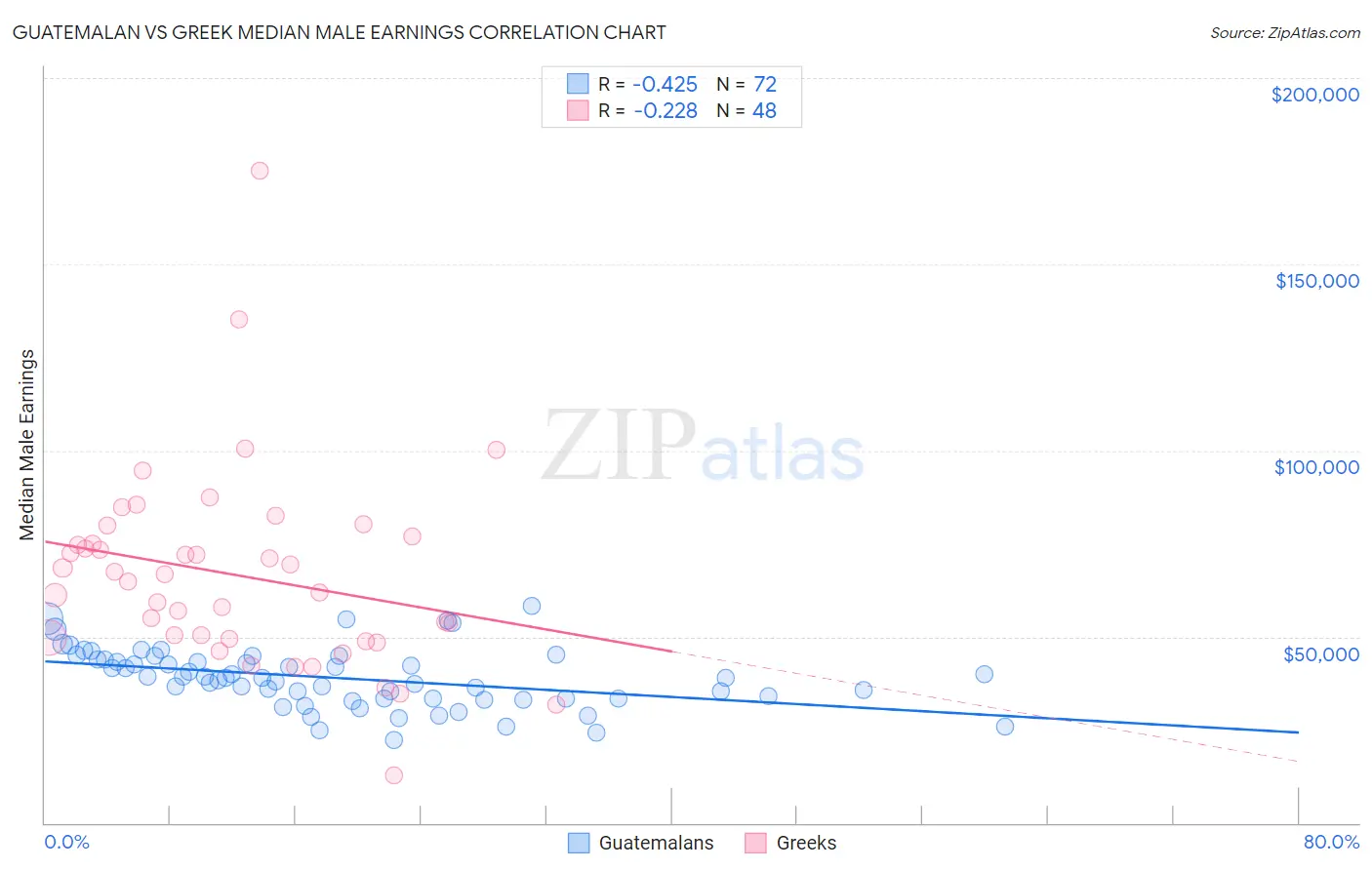 Guatemalan vs Greek Median Male Earnings