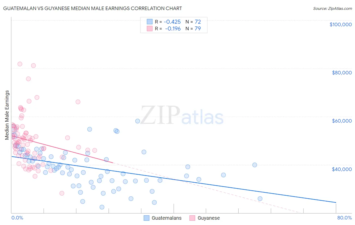 Guatemalan vs Guyanese Median Male Earnings