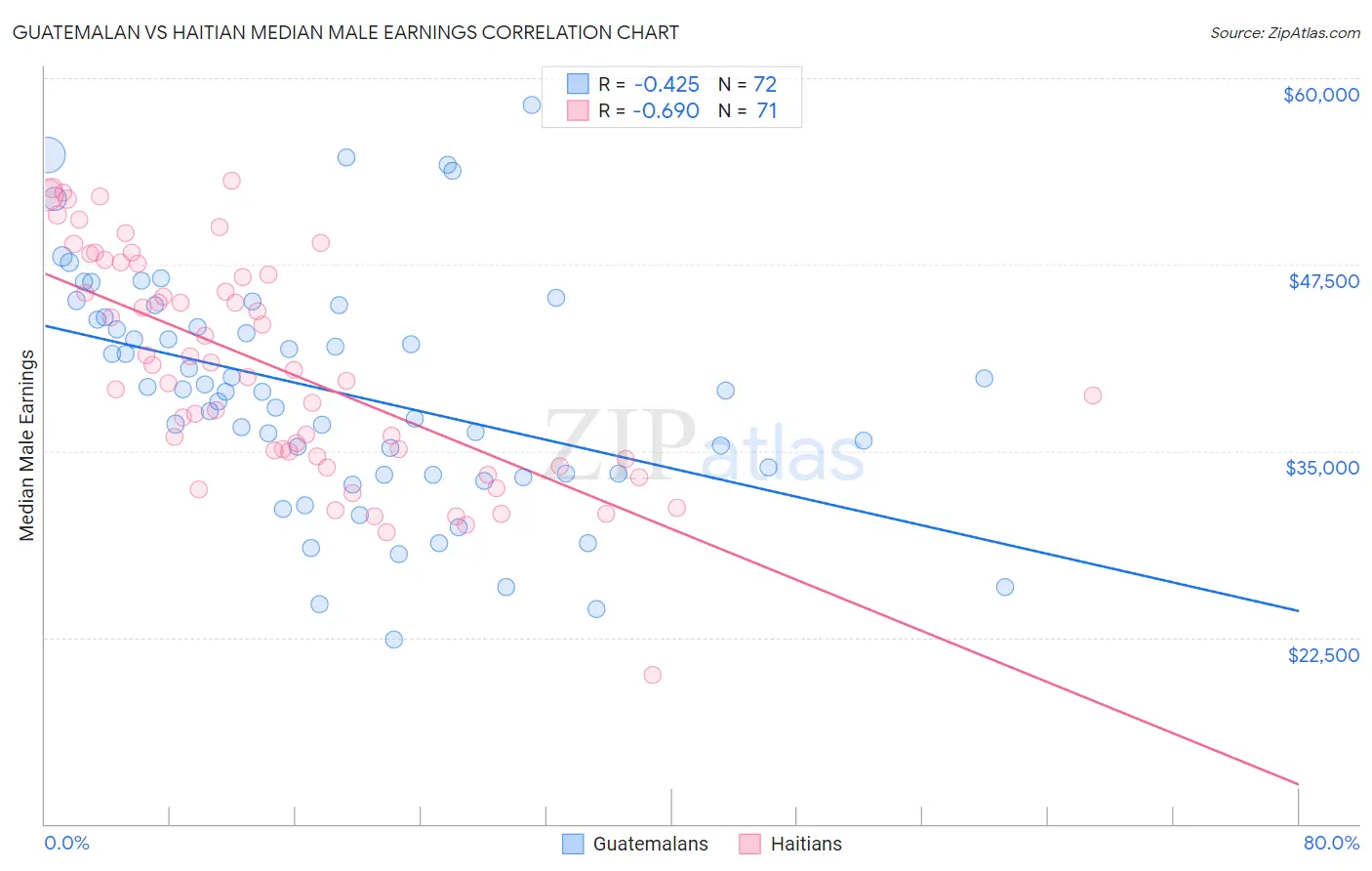 Guatemalan vs Haitian Median Male Earnings