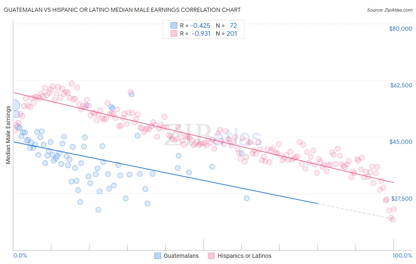 Guatemalan vs Hispanic or Latino Median Male Earnings