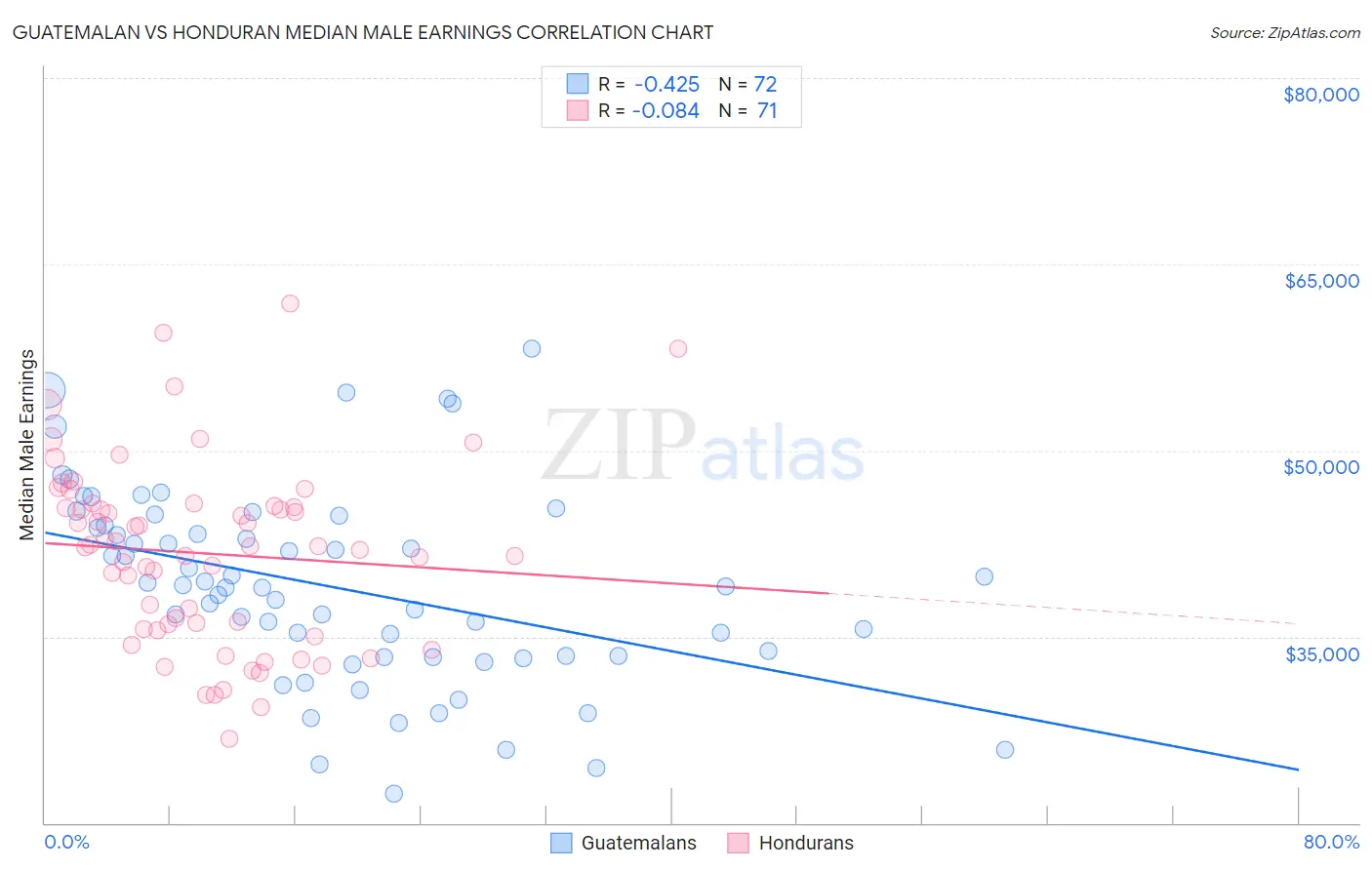 Guatemalan vs Honduran Median Male Earnings