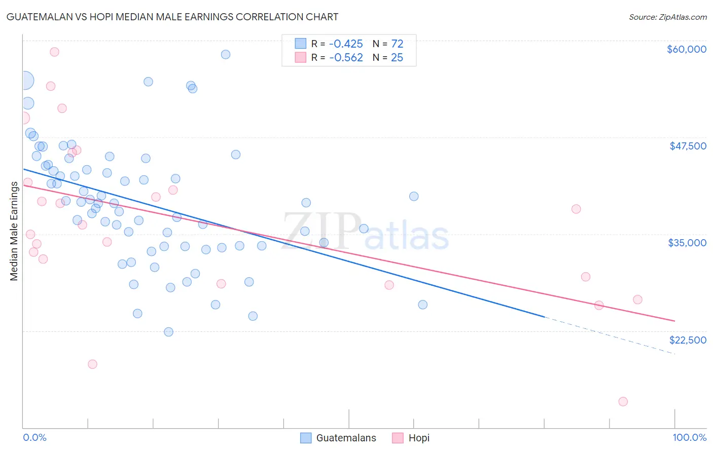 Guatemalan vs Hopi Median Male Earnings