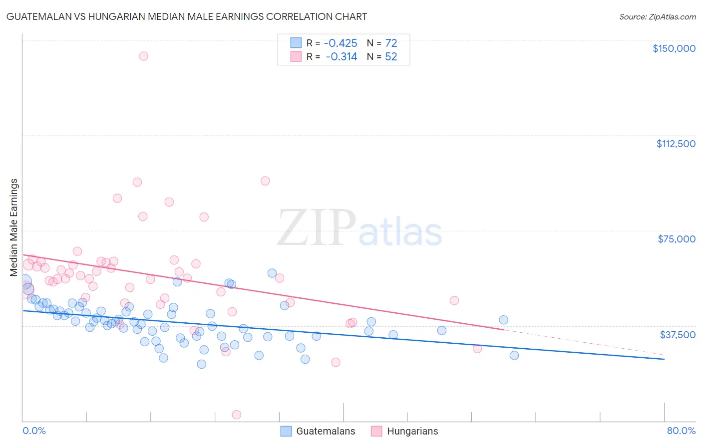 Guatemalan vs Hungarian Median Male Earnings