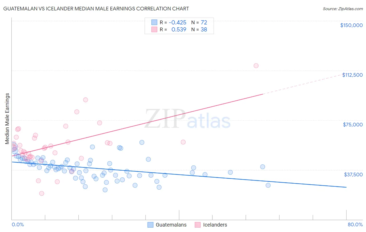 Guatemalan vs Icelander Median Male Earnings