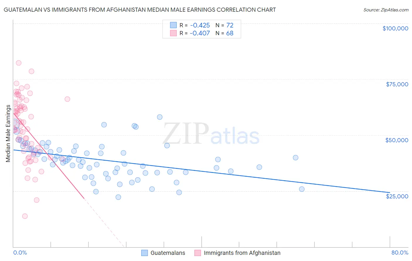 Guatemalan vs Immigrants from Afghanistan Median Male Earnings