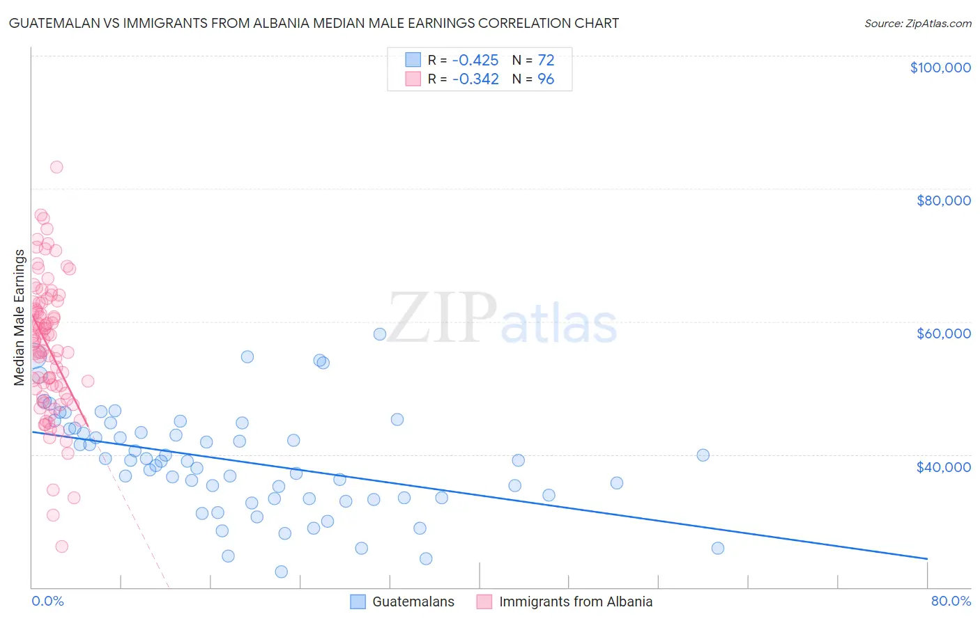 Guatemalan vs Immigrants from Albania Median Male Earnings