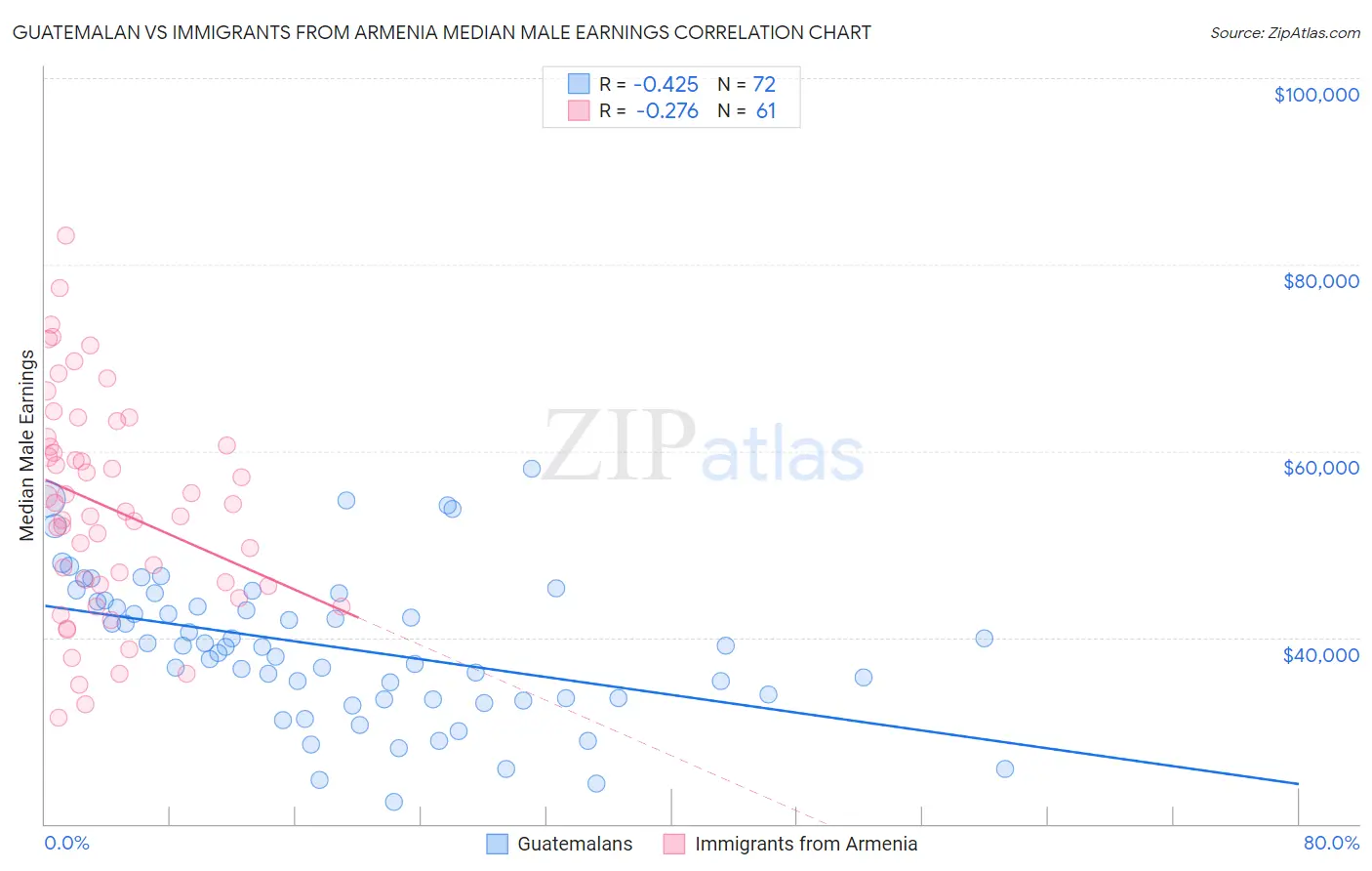 Guatemalan vs Immigrants from Armenia Median Male Earnings
