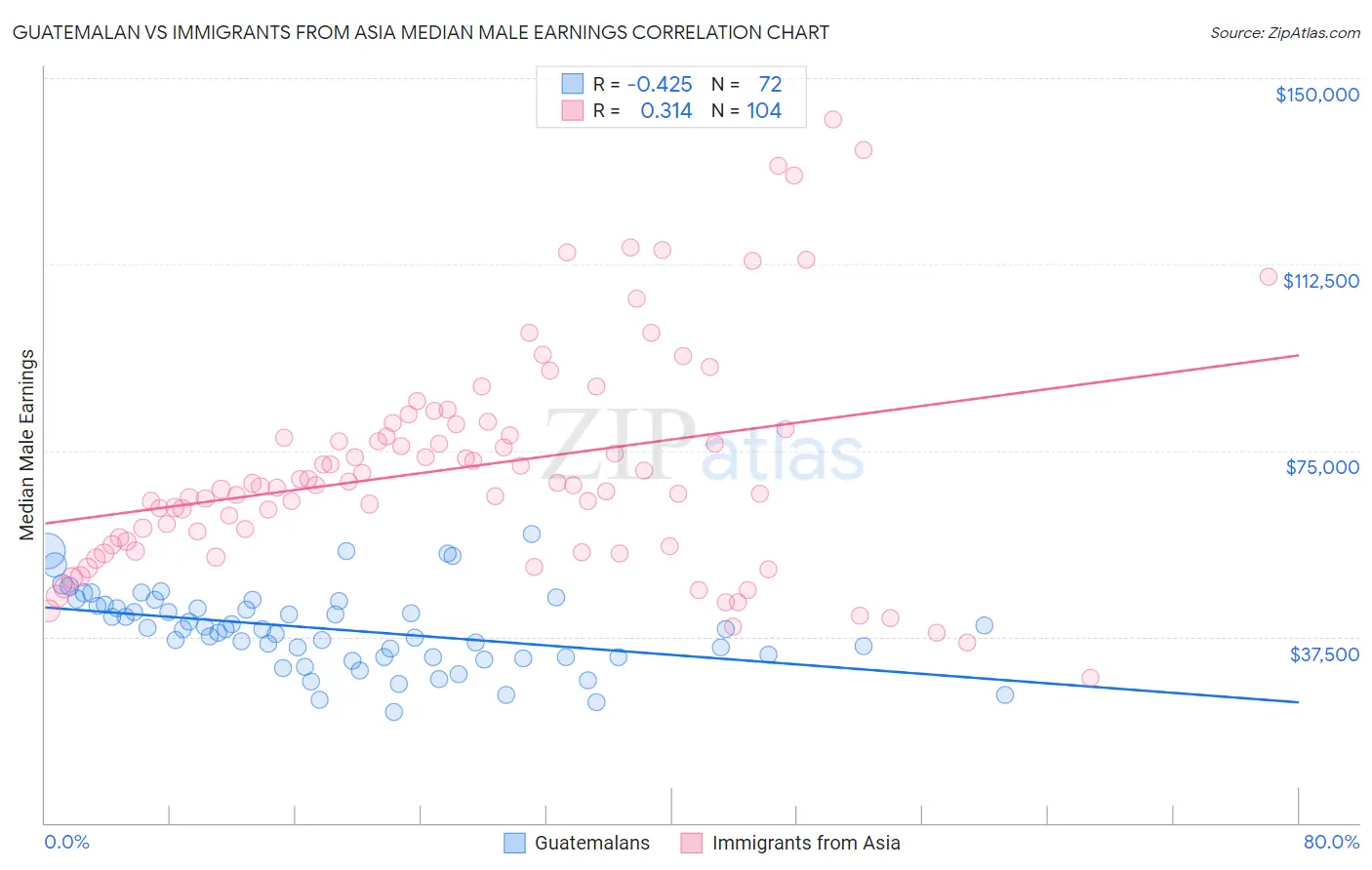 Guatemalan vs Immigrants from Asia Median Male Earnings